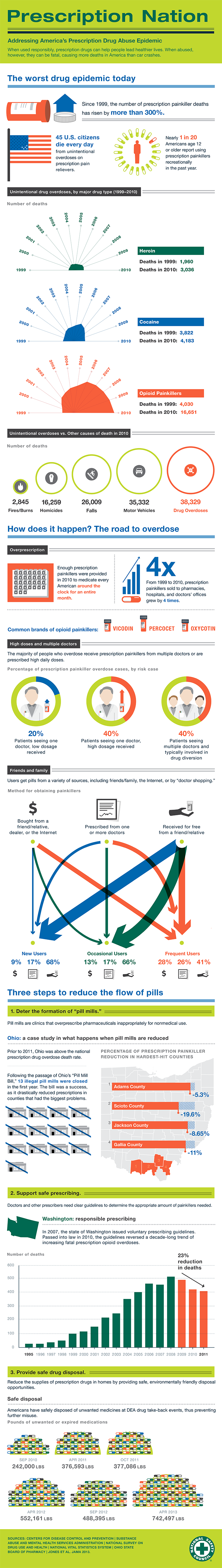 Rx Drug Overdose infographic